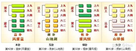 風雷益|周易第42卦